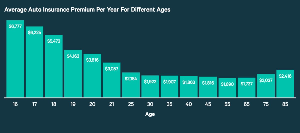 At What Age Does Car Insurance Go Down