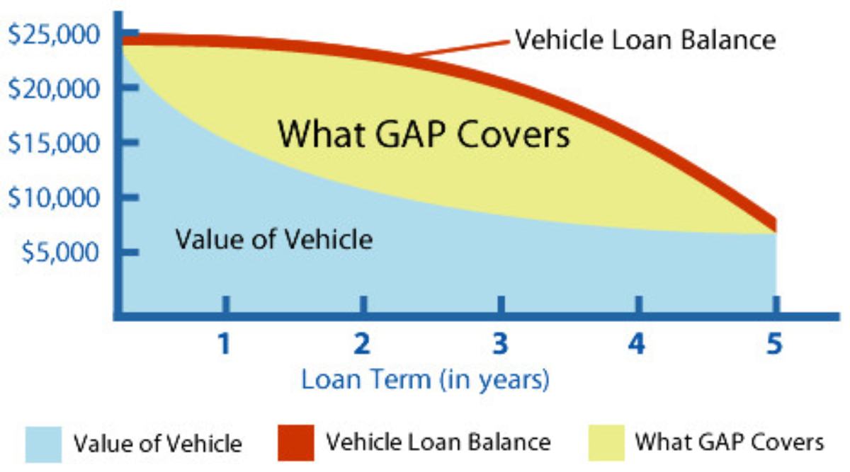 Can You Get GAP Insurance on a Used Car 2026