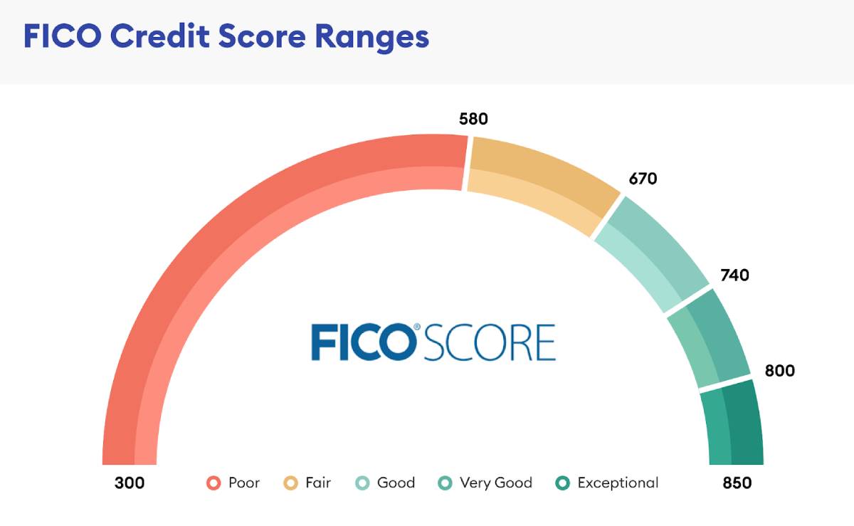 does credit score affect car insurance rates